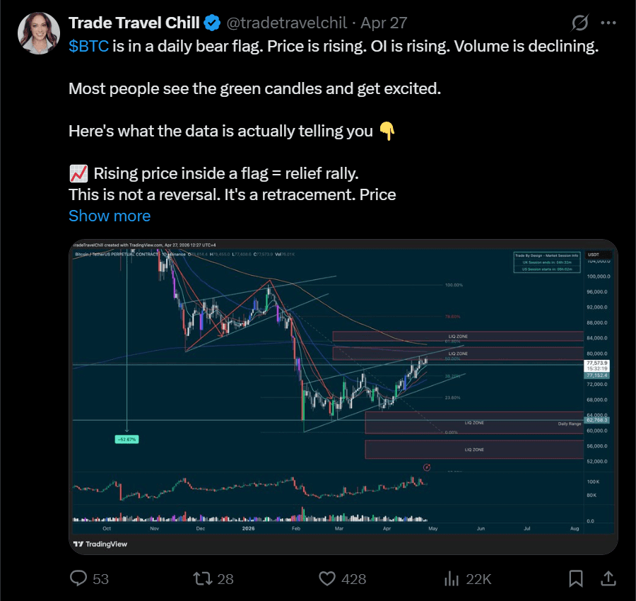 X — a Trade Travel Chill post calling a BTC daily bear flag a retracement, not a reversal, with the chart.